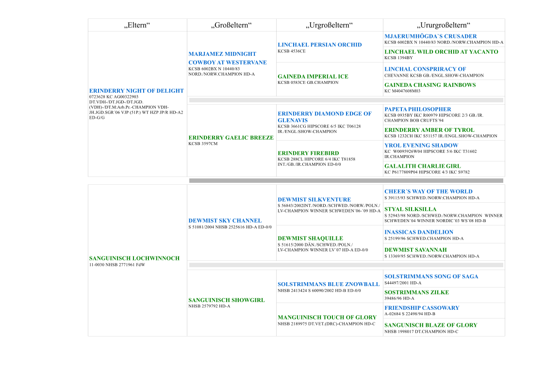 �Eltern� �Gro�eltern� �Urgro�eltern� �Ururgro�eltern� ERINDERRY NIGHT OF DELIGHT  0723628 KC AG00322903   DT.VDH-/DT.JGD-/DT.JGD. (VDH)-/DT.M:Arb.Pr.-CHAMPION VDH- JH.JGD.SGR�06 VJP (51P.) WT HZP JP/R HD-A2   ED-G/G  MARJAMEZ MIDNIGHT  COWBOY AT WESTERVANE   KCSB 6002BX N 10440/83   NORD./NORW.CHAMPION HD-A  LINCHAEL PERSIAN ORCHID   KCSB 4536CE  MJAERUMH�GDA`S CRUSADER   KCSB 6002BX N 10440/83 NORD./NORW.CHAMPION HD-A   LINCHAEL WILD ORCHID AT YACANTO KCSB 1394BY GAINEDA IMPERIAL ICE   KCSB 0583CE GB.CHAMPION   LINCHAL CONSPRIRACY OF            CHEVANNE KCSB GB./ENGL.SHOW-CHAMPION GAINEDA CHASING   RAINBOWS   KC M4047608M03  ERINDERRY GAELIC BREEZE   KCSB 3597CM  ERINDERRY DIAMOND EDGE OF   GLENAVIS   KCSB 3661CG HIPSCORE 6/5 IKC T06128   IR./ENGL:SHOW-CHAMPION PAPETA  PHILOSOPHER   KCSB 0935BY IKC R00979 HIPSCORE 2/3 GB./IR.   CHAMPION BOB CRUFTS�94  ERINDERRY AMBER OF TYROL   KCSB 1232CH IKC S51157 IR./ENGL.SHOW-CHAMPION  ERINDERY FIREBIRD   KCSB 288CL HIPCORE 6/4 IKC T81858   INT./GB./IR.CHAMPION ED-0/0 YROL EVENING SHADOW   KC  W0095926W04 HIPSCORE 5/6 IKC T31602   IR.CHAMPION  GALALITH CHARLIE  GIRL   KC P6177809P04 HIPSCORE 4/3 IKC S9782  SANGUINISCH LOCHWINNOCH   11-0030 NHSB 2771961 FdW  DEWMIST SKY CHANNEL   S 51081/2004 NHSB 2525616 HD-A ED-0/0  DEWMIST SILKVENTURE   S 56843/2002INT./NORD./SCHWED./NORW./POLN./   LV-CHAMPION WINNER SCHWEDEN�06-�09 HD-A   CHEER�S WAY OF THE WORLD   S 39115/93 SCHWED./NORW:CHAMPION HD-A STYAL SILKSILLA   S 52943/98 NORD./SCHWED./NORW.CHAMPION  WINNER   SCHWEDEN�04 WINNER NORDIC�03 WS�08 HD-B  DEWMIST SHAQUILLE   S 51615/2000 D�N./SCHWED./POLN./   LV-CHAMPION WINNER LV�07 HD-A ED-0/0  INASSICAS DANDELION   S 25199/96 SCHWED.CHAMPION HD-A DEWMIST SAVANNAH   S 13369/95 SCHWED./NORW.CHAMPION HD-A  SANGUINISCH SHOWGIRL   NHSB 2579792 HD-A  SOLSTRIMMANS BLUE ZNOWBALL   NHSB 2413424 S 60090/2002 HD-B ED-0/0  SOLSTRIMMANS SONG OF SAGA   S44497/2001 HD-A SOSTRIMMANS ZILKE   39486/96 HD-A  MANGUINISCH TOUCH OF GLORY   NHSB 2189975 DT.VET.(DRC)-CHAMPION HD-C  FRIENDSHIP CASSOWARY   A-02684 S 22498/94 HD-B  SANGUNISCH BLAZE OF GLORY   NHSB 1998017 DT.CHAMPION HD-C